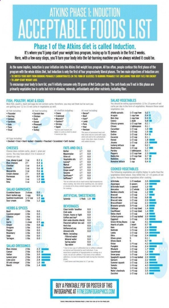 Atkins Acceptable Foods List Infographic 