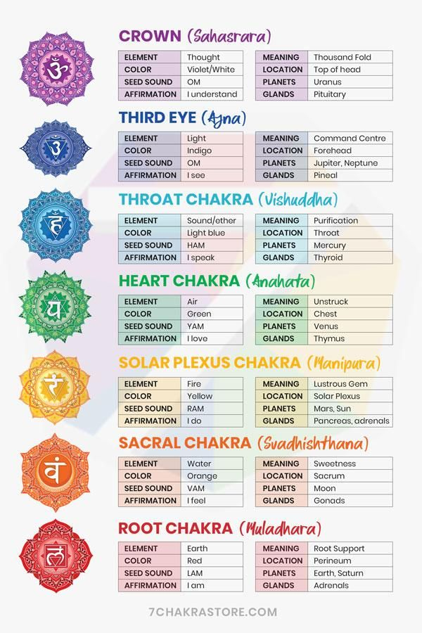 Chakra Chart 7 Chakras Charts For Beginners Chakra 