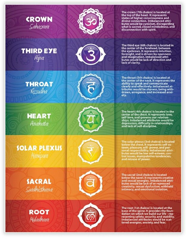  chakras spiritually stones Chakra Chart Seven 