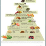 Dr Weil s Anti Inflammatory Food Pyramid Anti
