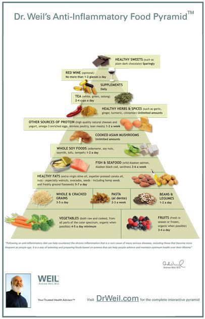 Dr Weil s Anti Inflammatory Food Pyramid Anti 