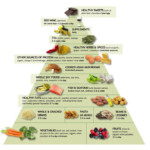 Dr Weil s Anti Inflammatory Food Pyramid Http www