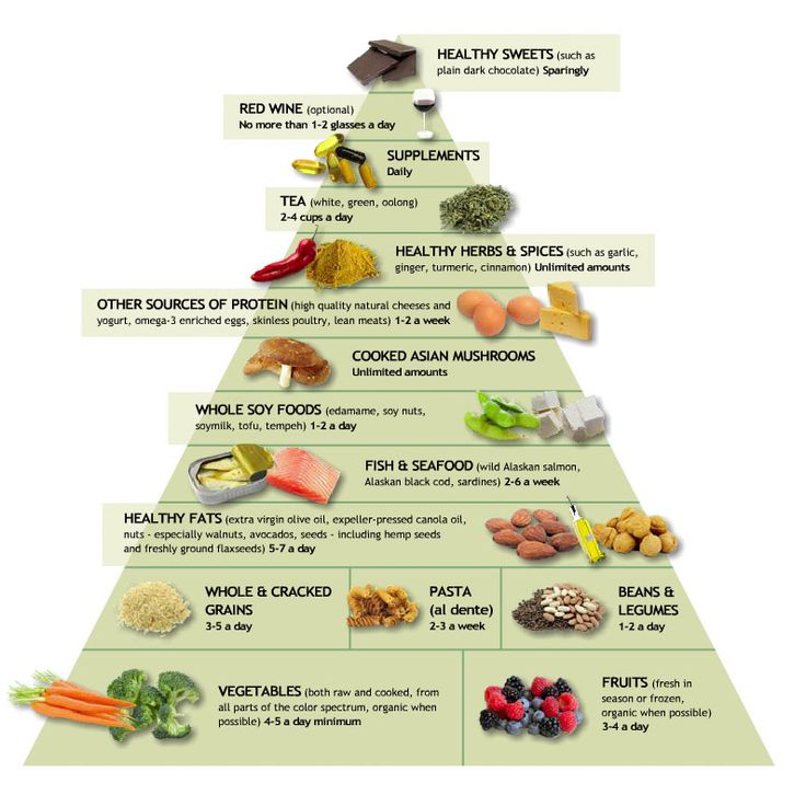 Dr Weil s Anti Inflammatory Food Pyramid Http www 