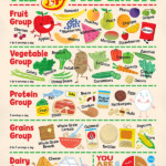 Food Groups Poster On Behance Group Meals Food Groups