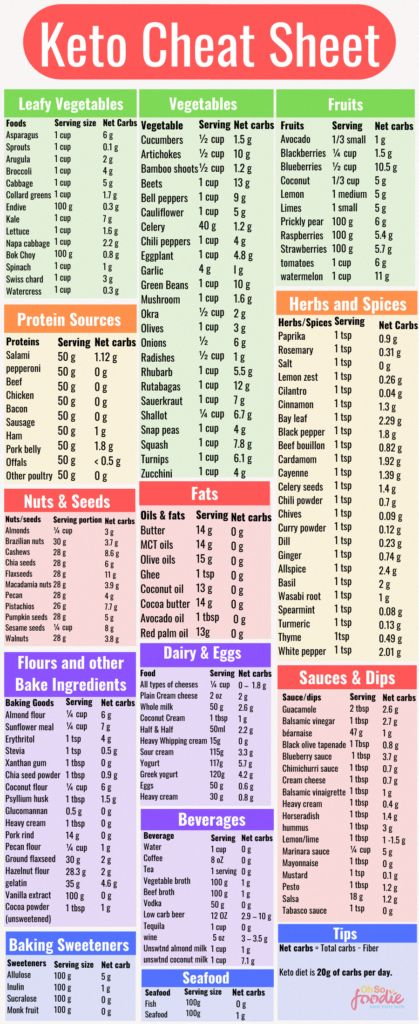 Get Easy Access To This Keto Cheat Sheet With A List Of 