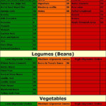 Glycemic Index Food List With Slow And Fast Carbs
