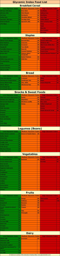 Glycemic Index Food List With Slow And Fast Carbs
