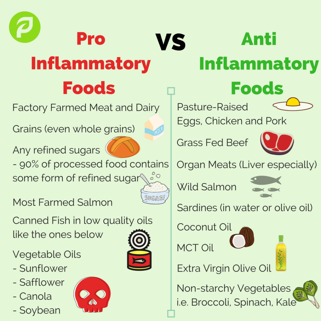 Inflammatory Foods Chart Inflammatory Foods Grass Fed 