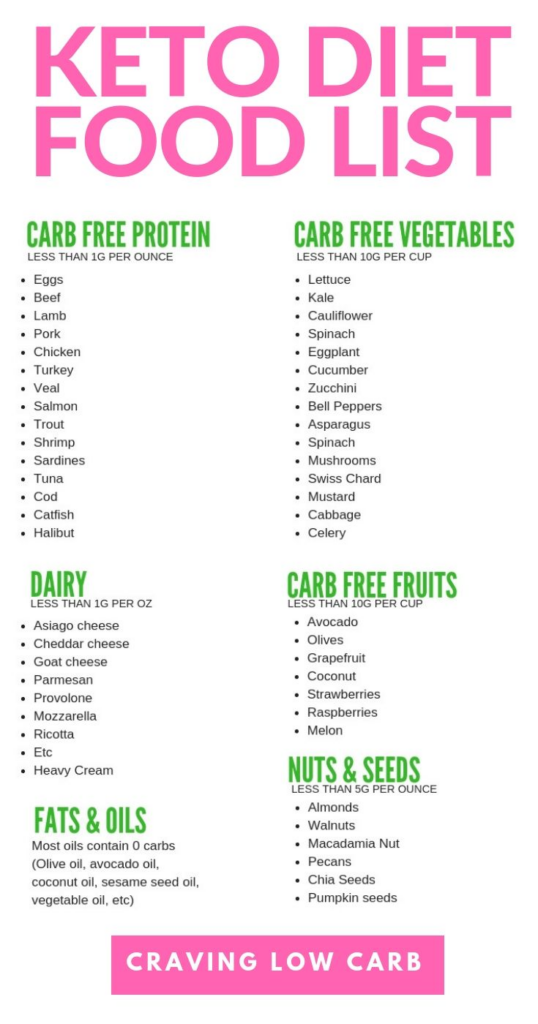 Ketogenic Diet Food List Pdf Google Search Food Lists 