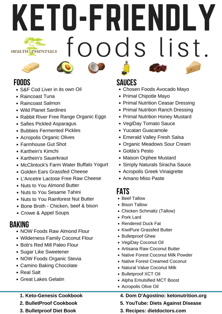 Ketogenic Foods List Health Essentials