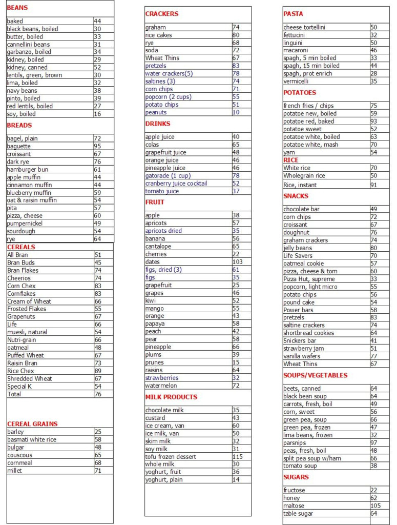 Low Glycemic food chart List Printable Types Of Food 