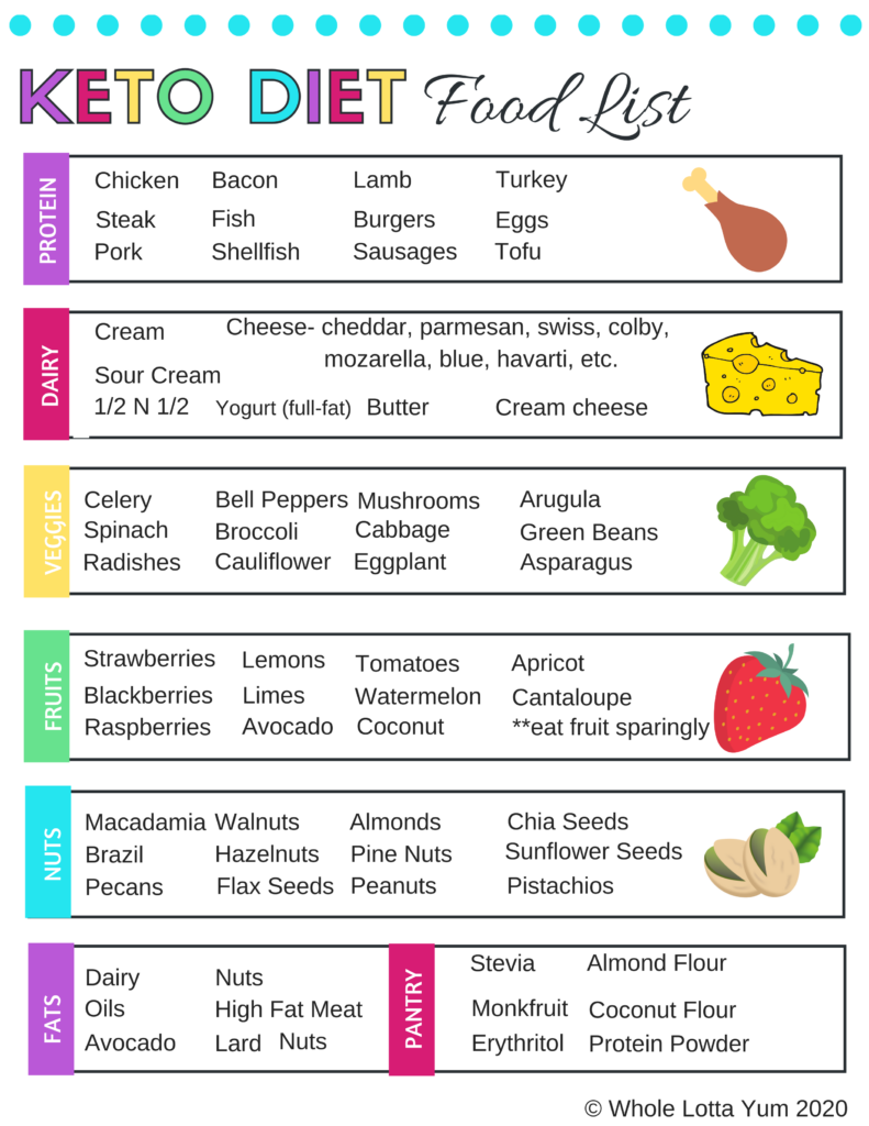 Printable Keto Food List PDF In 2020 Ketosis Diet 