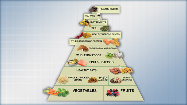 Savory Sweet Spicy The Anti Inflammatory Food Pyramid