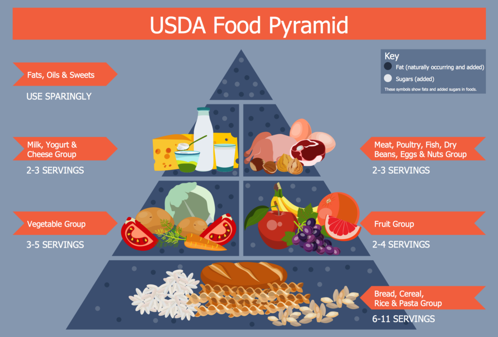 United States Department Of Agriculture USDA Food 