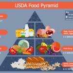 United States Department Of Agriculture USDA Food
