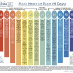Ph Chart Alkaline Foods Chart Ph Food Chart