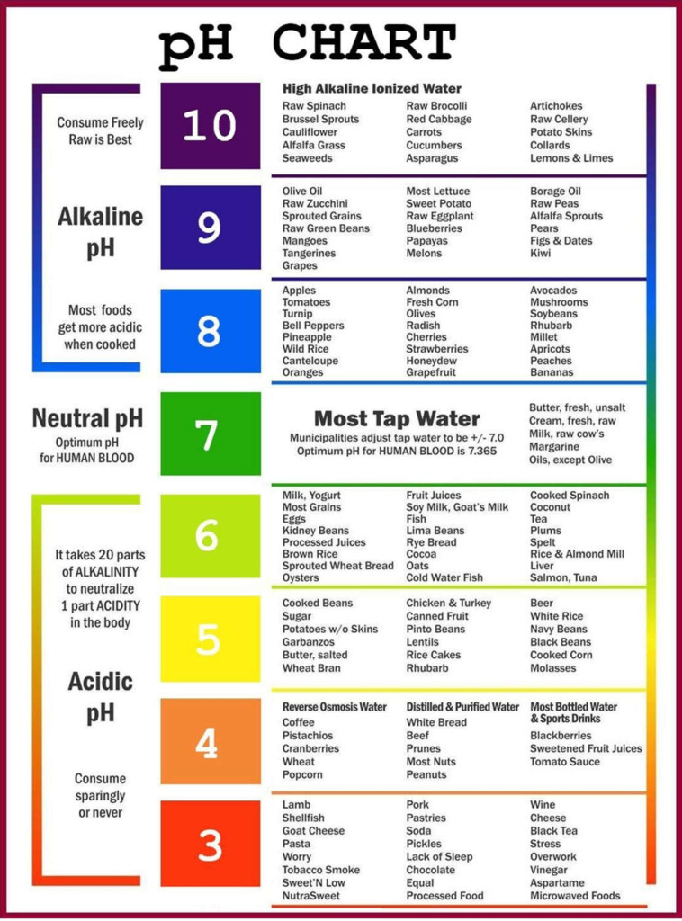 PH Chart Ph Chart Ph Food Chart Food Charts