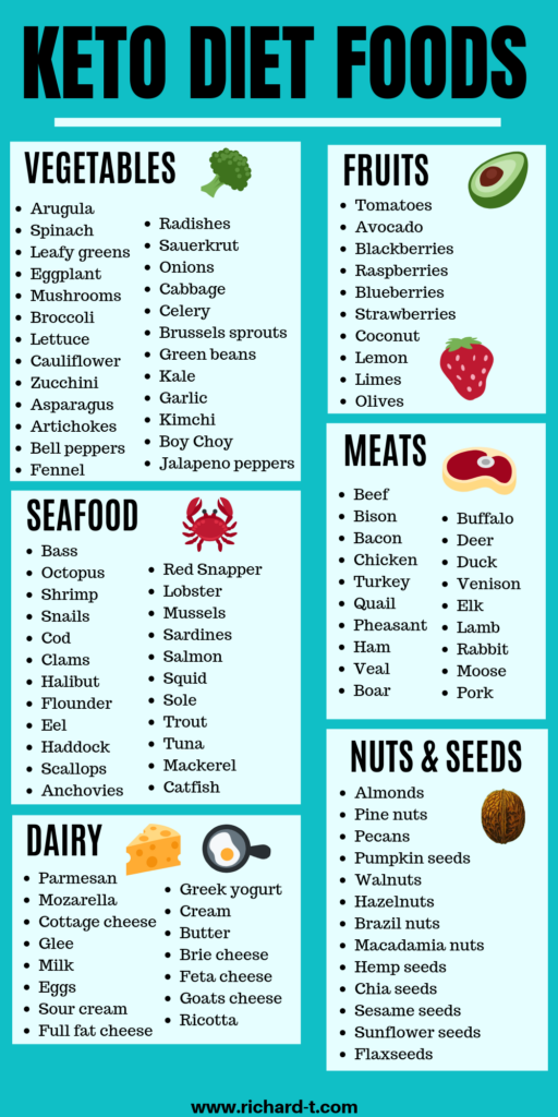 The Ultimate Keto Food List For Ketogenic Diet Beginners Ketogenic 