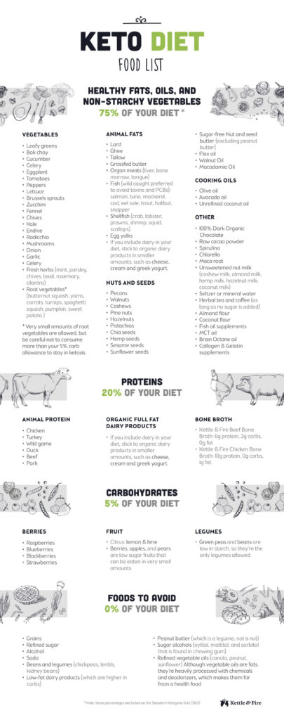 81 Keto Food List For Ultimate Fat Burning Printable Cheat Sheet 