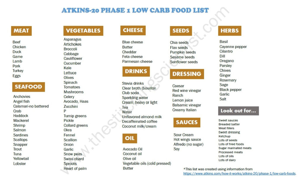 Atkins Phase 1 Diet Food List The Stitching Scientist