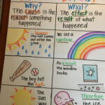 Cause And Effect Anchor Chart Anchor Charts First Grade Classroom