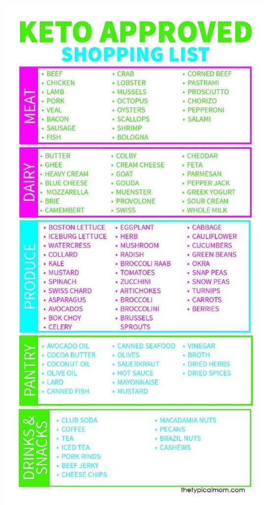 Free Printable Keto Food List Keto Food List Keto Diet Food List 