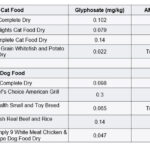 Herbicide Glyphosate Found In Pet Foods Truth About Pet Food Purina