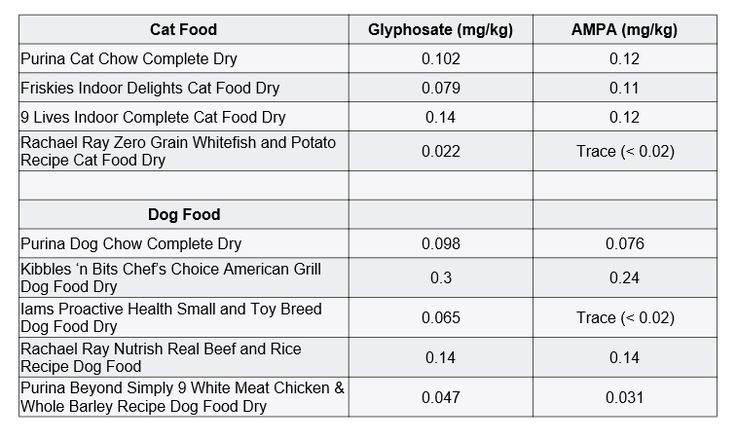 Herbicide Glyphosate Found In Pet Foods Truth About Pet Food Purina 