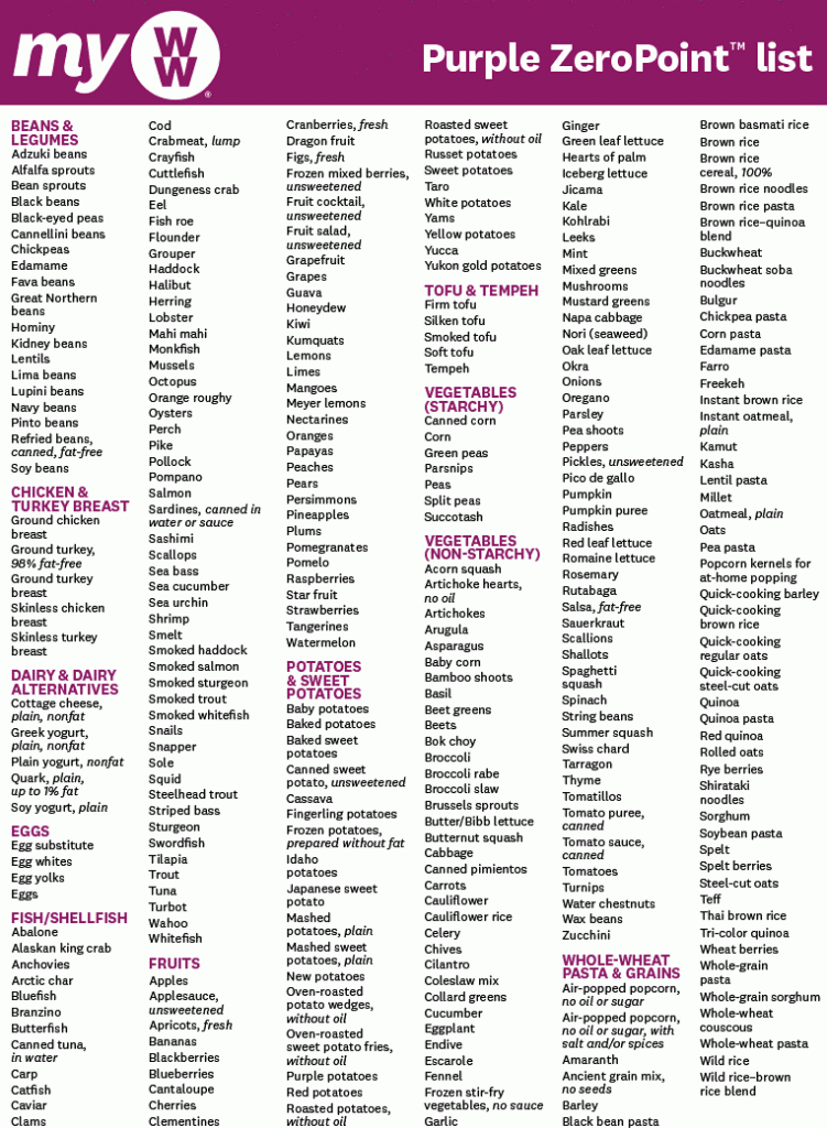 WW Zero Point Food Lists Green Blue Purple Plan Printable 