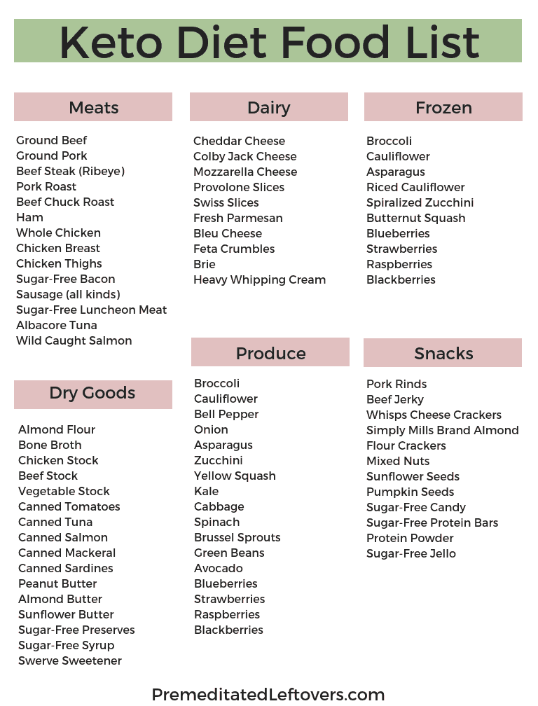 How To Use A Printable Keto Diet Food List Includes Free Printable 