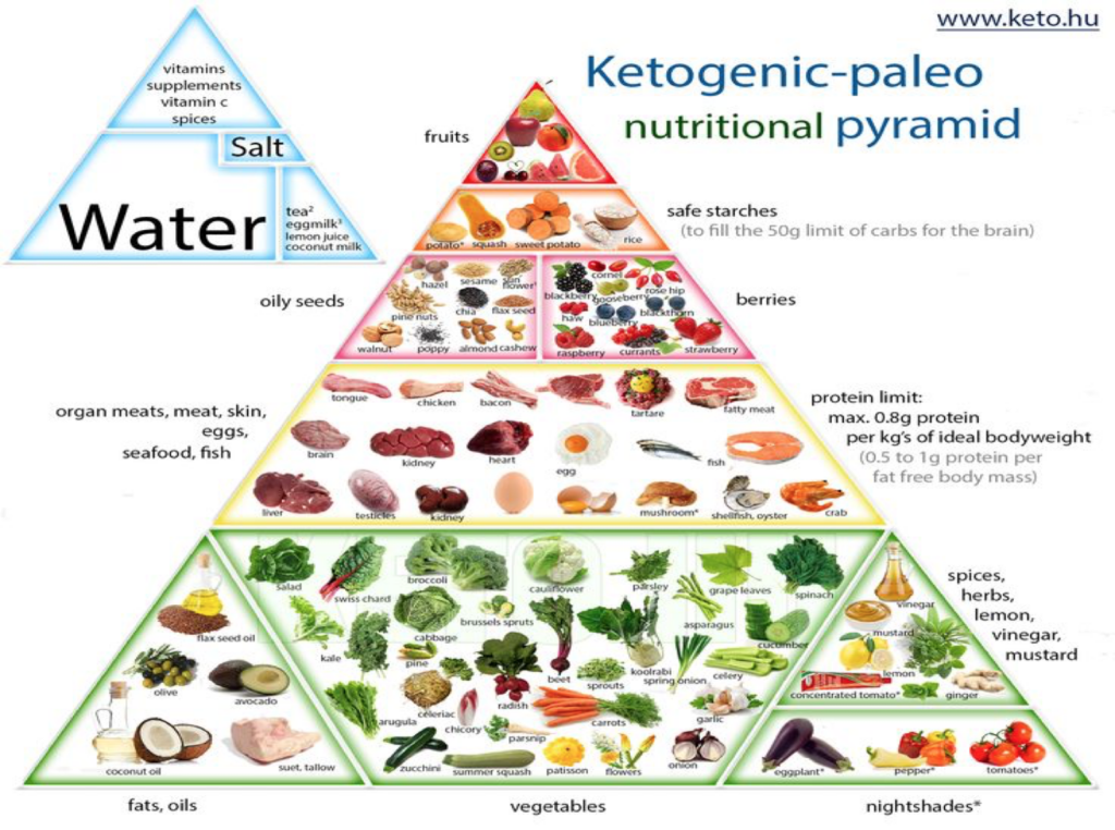Ketogenic Pyramid Keto Food Keto Food Pyramid Food Pyramid 