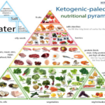 Ketogenic Pyramid Keto Food Keto Food Pyramid Food Pyramid