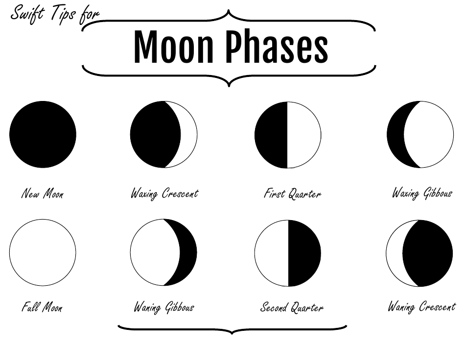 Moon Phases Chart Download Printable PDF Templateroller