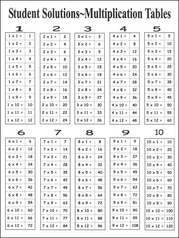 Pin By Ama A On 3rd Grade Multiplication Chart Multiplication Facts 