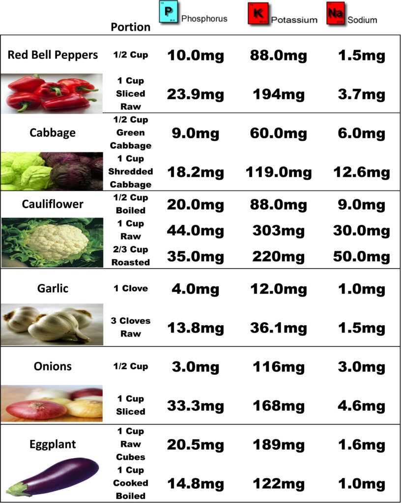 Renal Diet Food Charts Top Renal Diet Foods Dialysis VEGGIES 