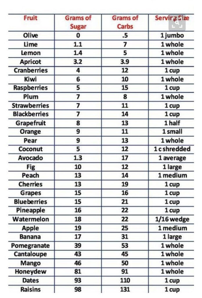 Grams Of Sugar carbs Chart Healthy Carbs List Diabetic Diet Recipes 