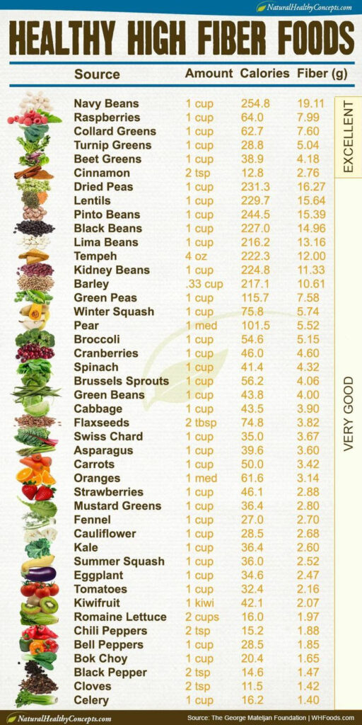 HEALTHY HIGH FIBER FOODS In 2020 High Fiber Foods List High Fiber 