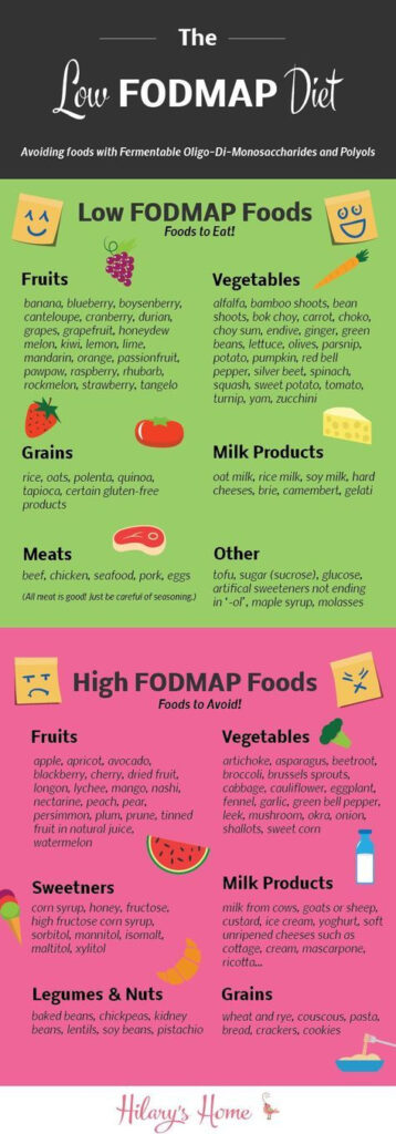 Low FODMAP infographic Healthy College College Girl Grocery List 