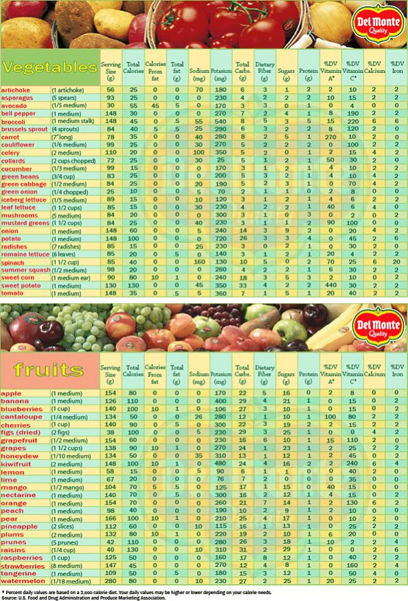 Nutritional Charts
