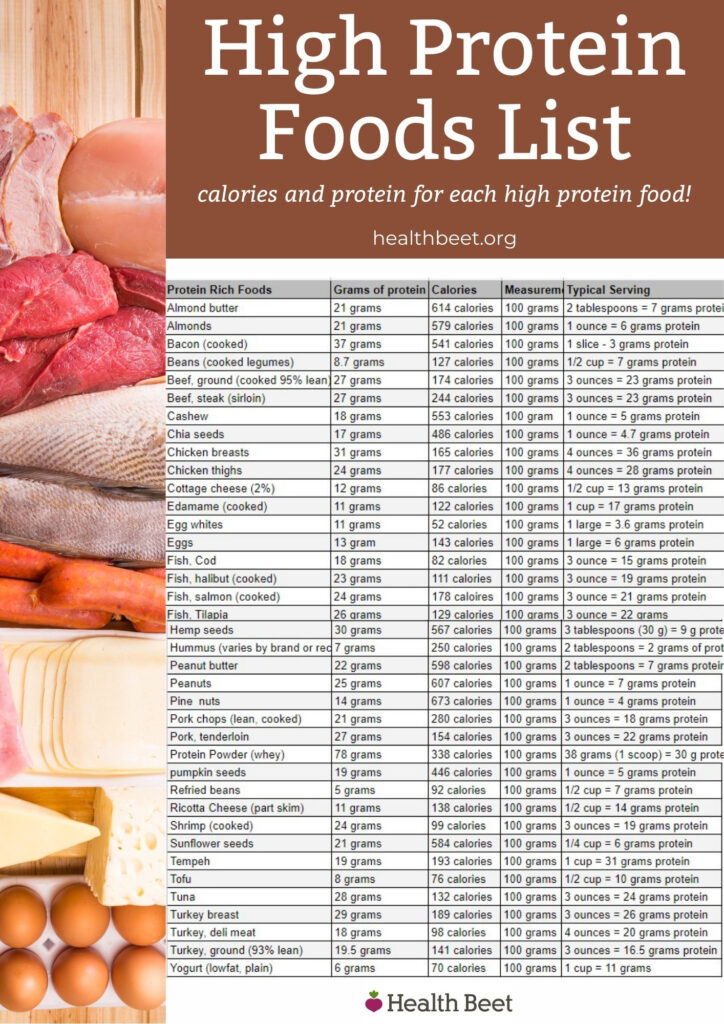 The Complete High Protein Food List printable With Calories Health Beet