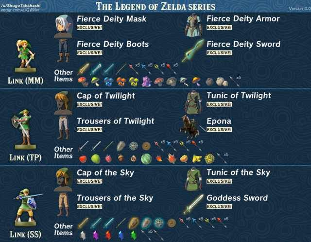The Legend Of Zelda Breath Of The Wild Amiibo Item Guide Updated
