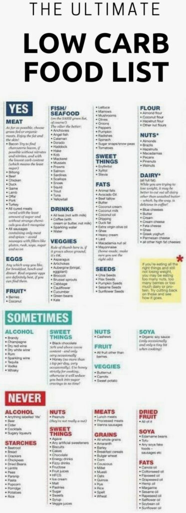 The Ultimate Keto Diet Beginner s Guide Grocery List keto lowcarb 